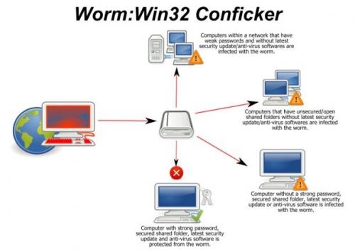 Conficker worm