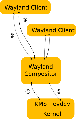 بنية نظام Wayland