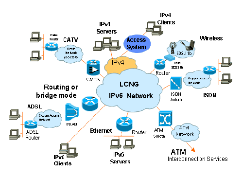 برتوكول IPv6