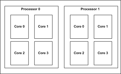 Quad-core dual-processor system.png